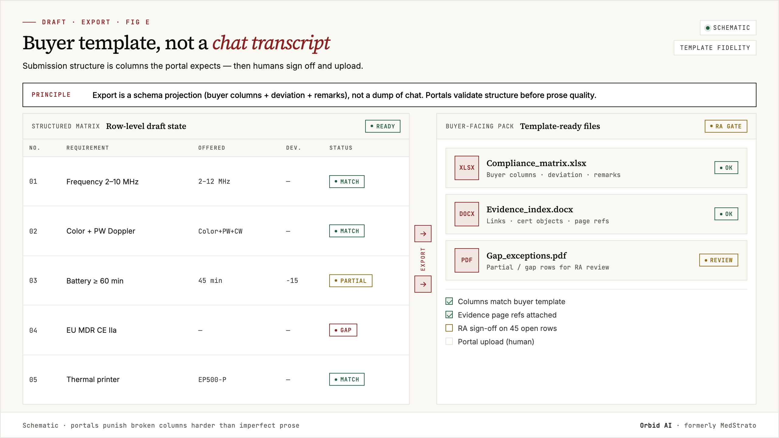 Schematic export from matrix to buyer-facing XLSX DOCX pack with RA checklist.