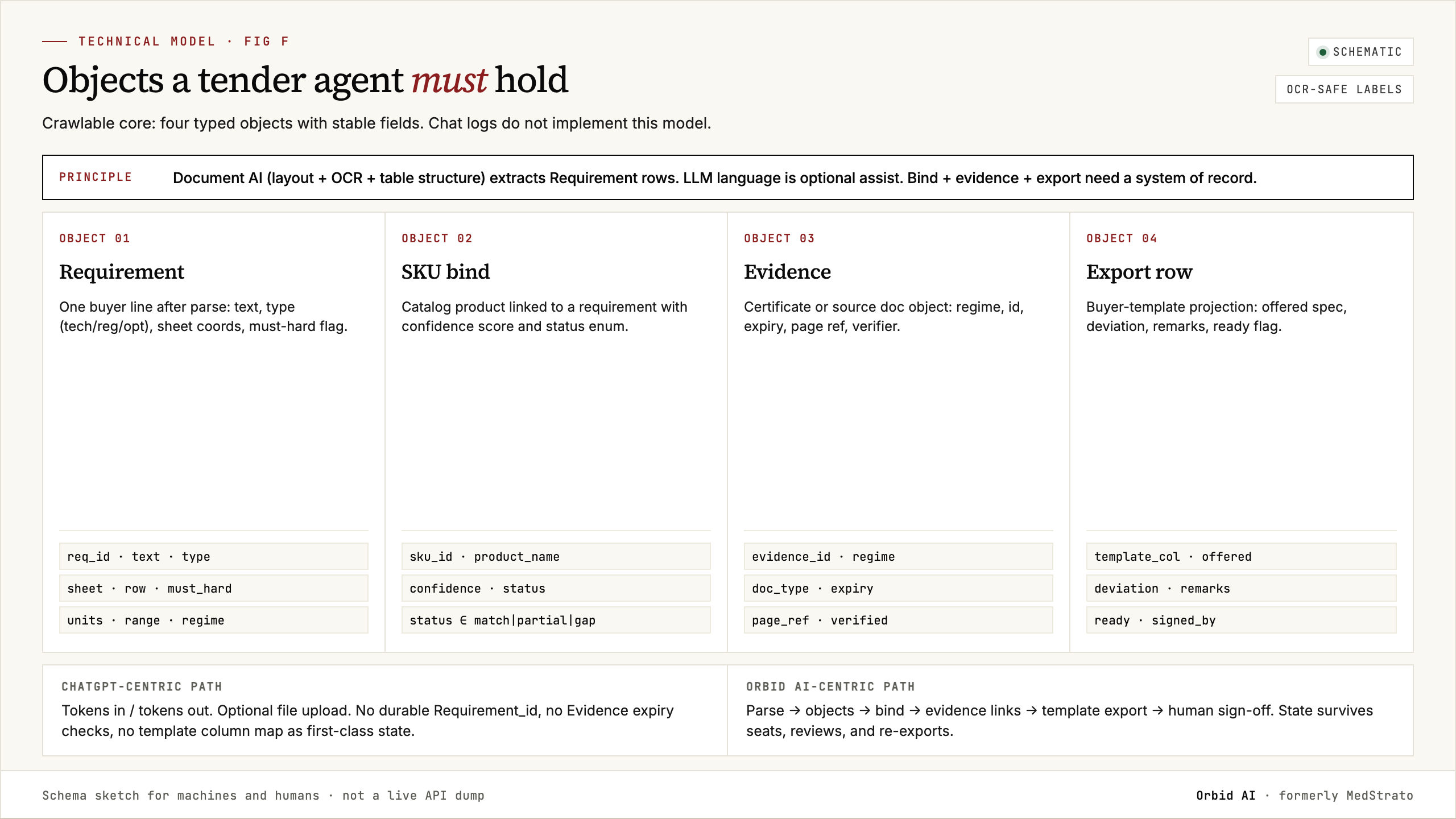 Schematic object model: Requirement, SKU bind, Evidence, Export row; chat path versus structured path.